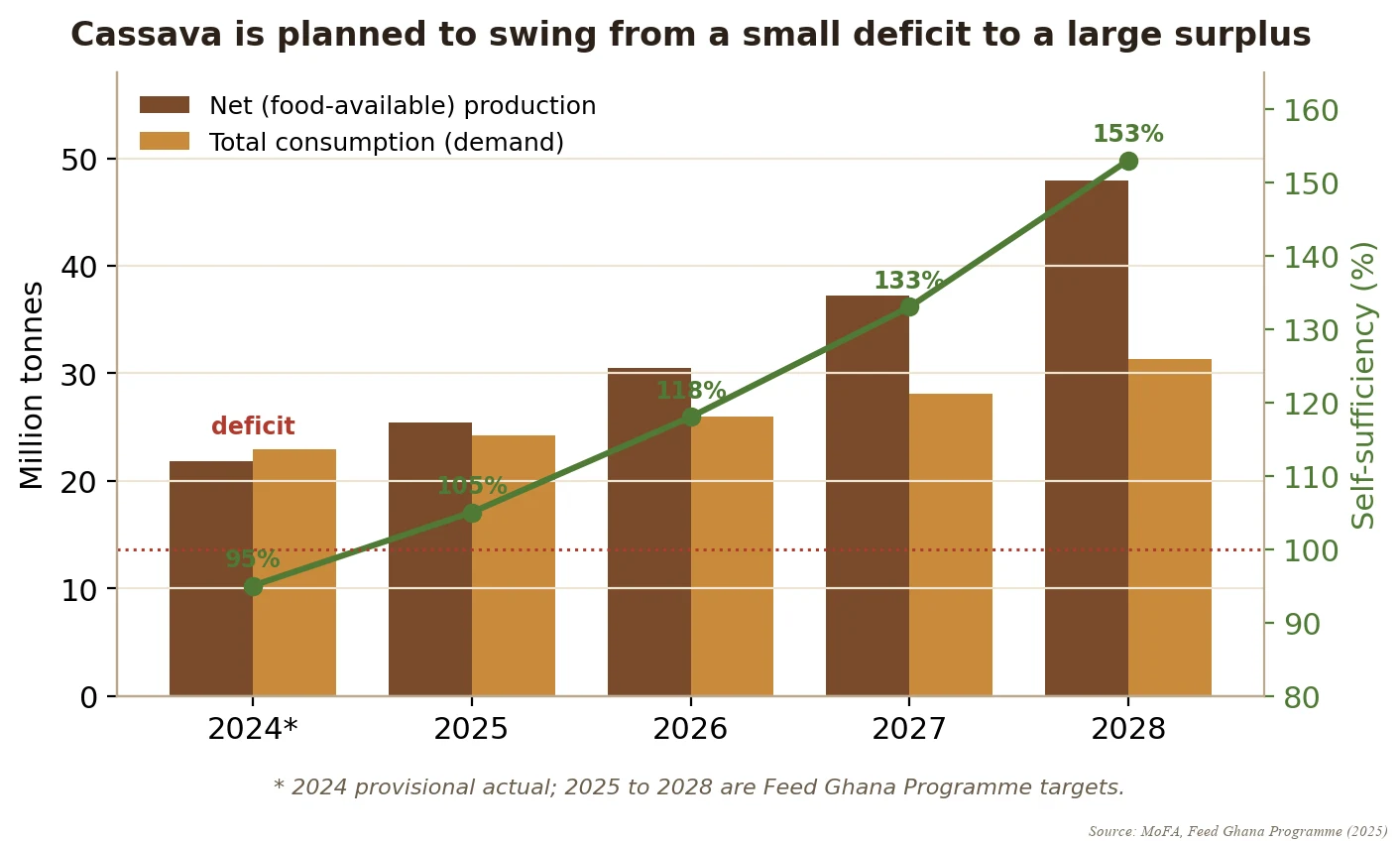 Cassava demand against food-available production, 2024 to 2028: a 95 percent self-sufficient deficit turning into a planned 153 percent surplus