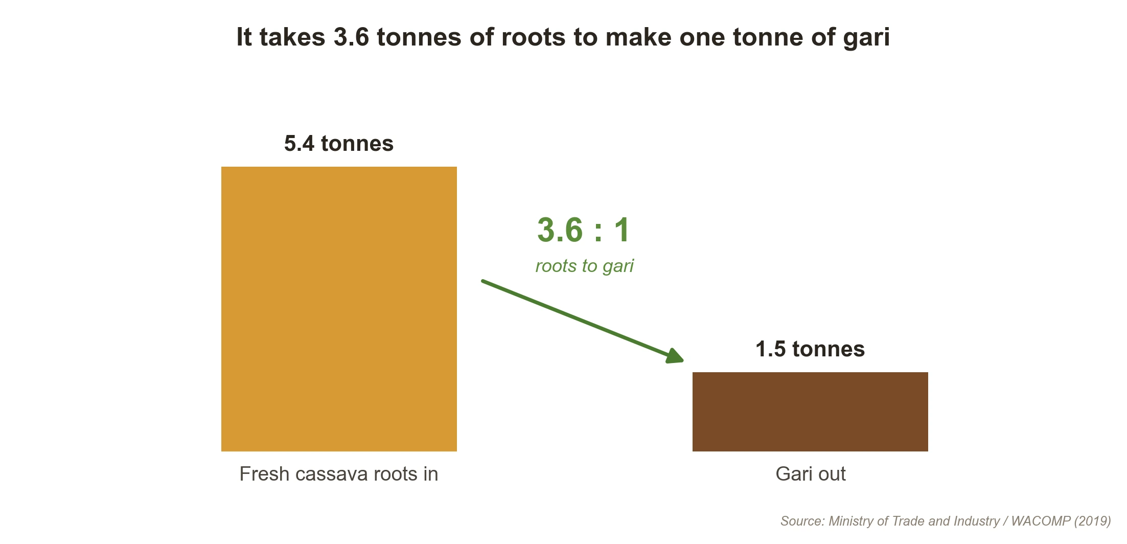 It takes about 3.6 tonnes of fresh cassava roots to make one tonne of gari, so any plant needs a large, reliable catchment