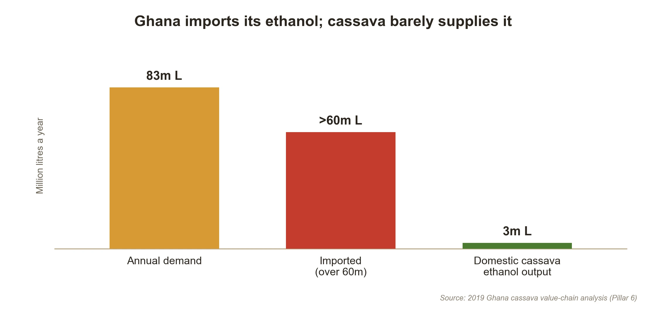 Ghana imports tens of millions of litres of ethanol a year while cassava barely supplies any, an import-substitution gap
