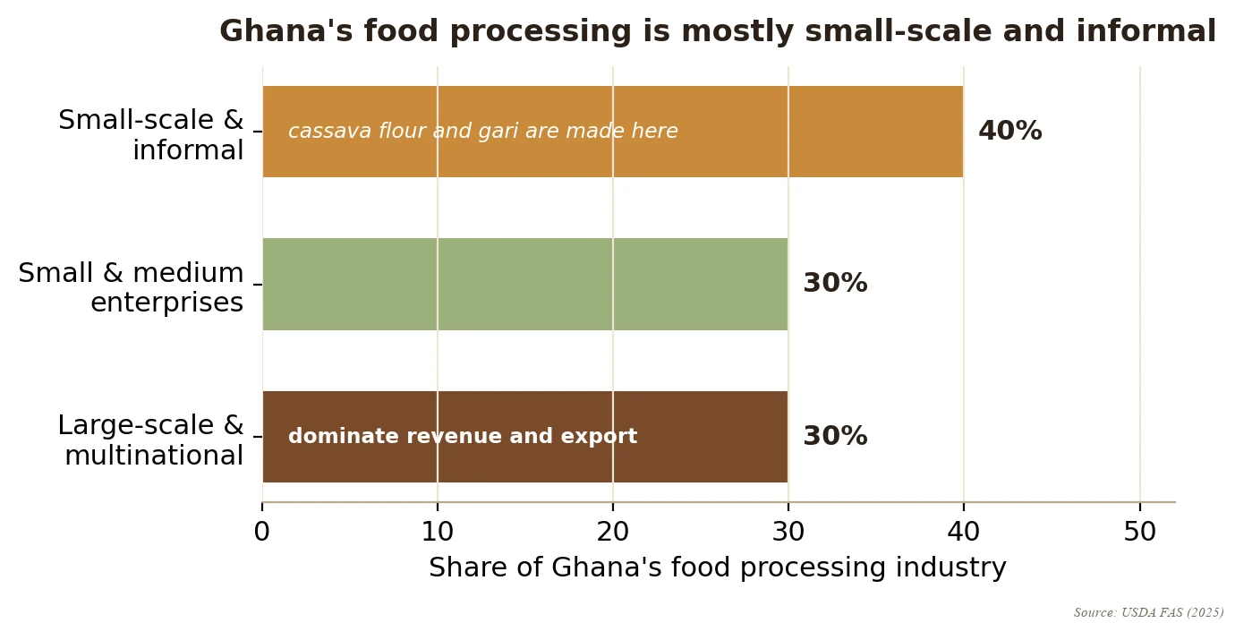 Ghana's food-processing industry by scale: about 40 per cent small-scale and informal, 30 per cent small and medium enterprises, and 30 per cent large-scale and multinational