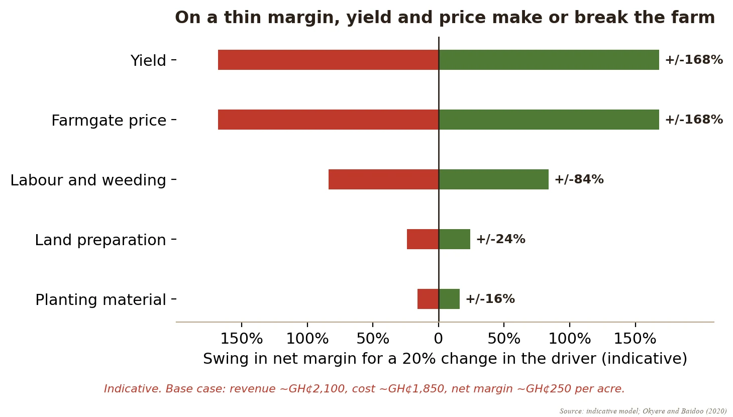 A tornado chart of what a 20 per cent change in each driver does to the net margin: yield and farmgate price swing it by about 168 per cent each, labour and weeding by about 84 per cent, land preparation by about 24 per cent and planting material by about 16 per cent