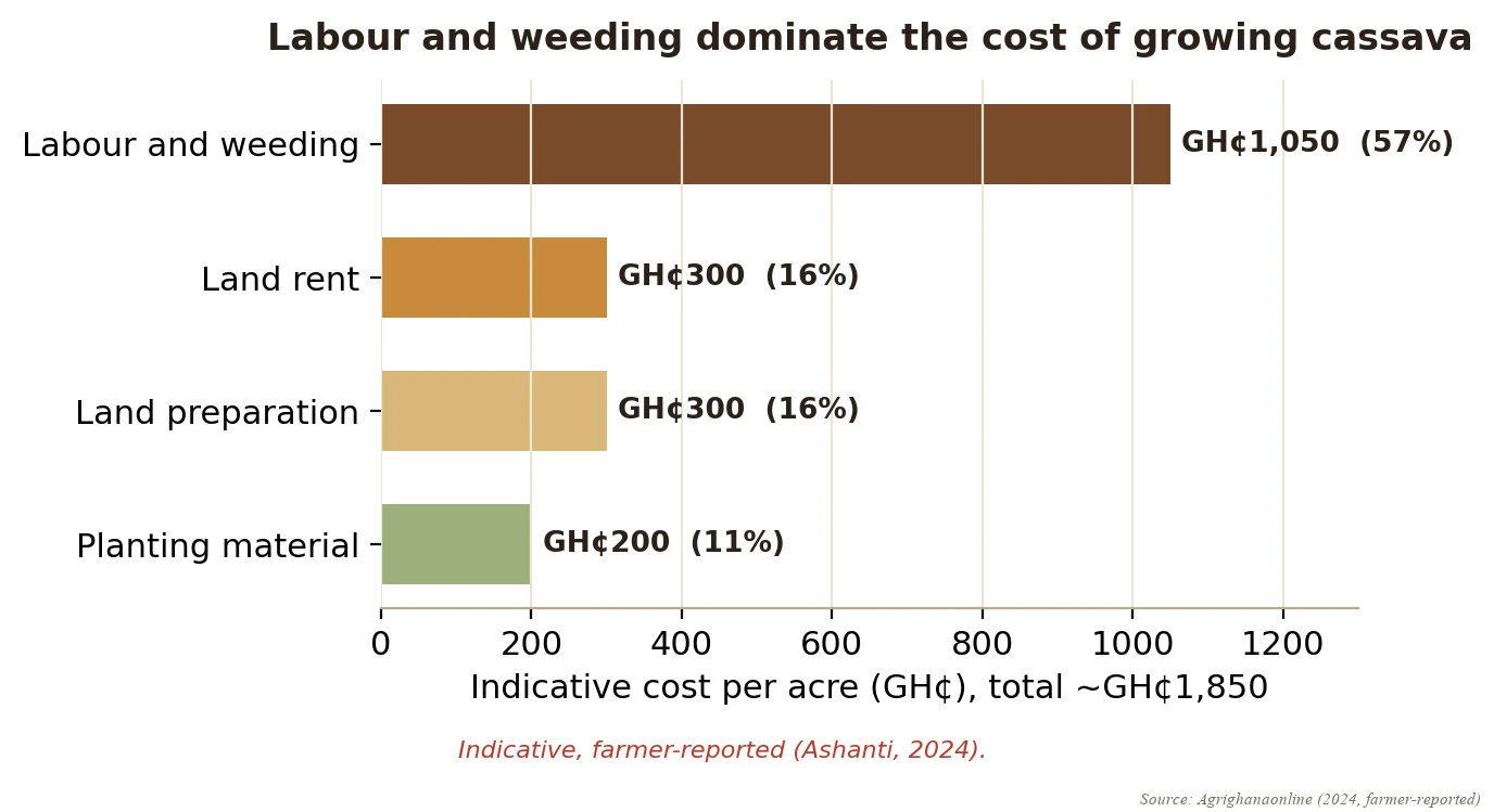 The indicative cost of growing an acre of cassava, split into land rent, land preparation, planting material and labour and weeding, with labour and weeding making up more than half of the GH¢1,850 total