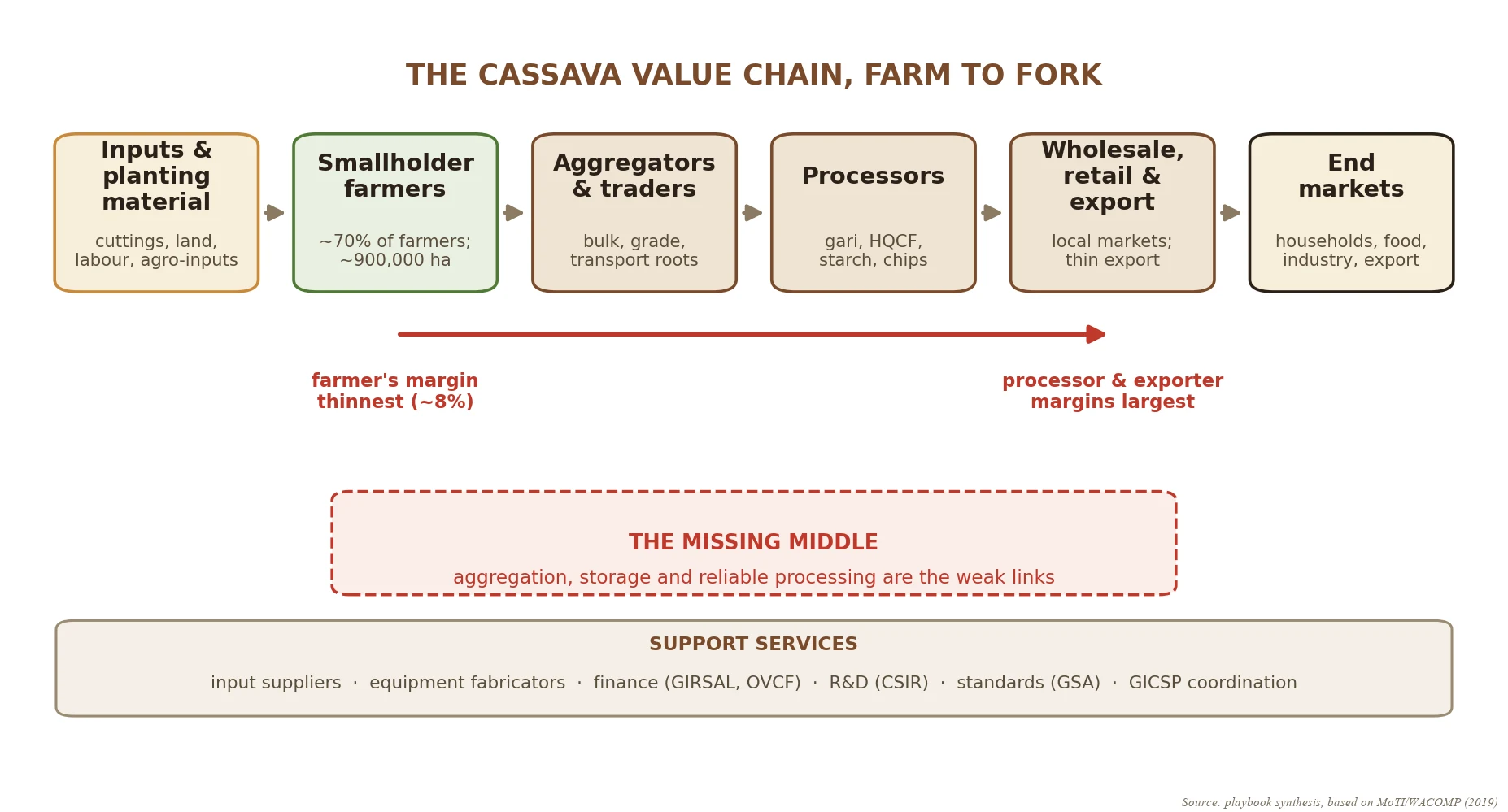 A map of the cassava value chain in Ghana from input suppliers and smallholder farmers through aggregators, processors and exporters to households and industry, with support services of finance, equipment fabrication, research and standards around it