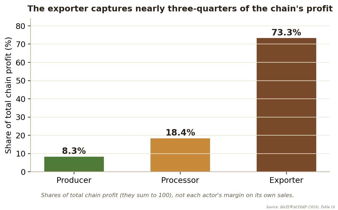 A ladder chart of how the gari chain's profit is split between the producer at about 8 per cent, the processor at about 18 per cent and the exporter at about 73 per cent