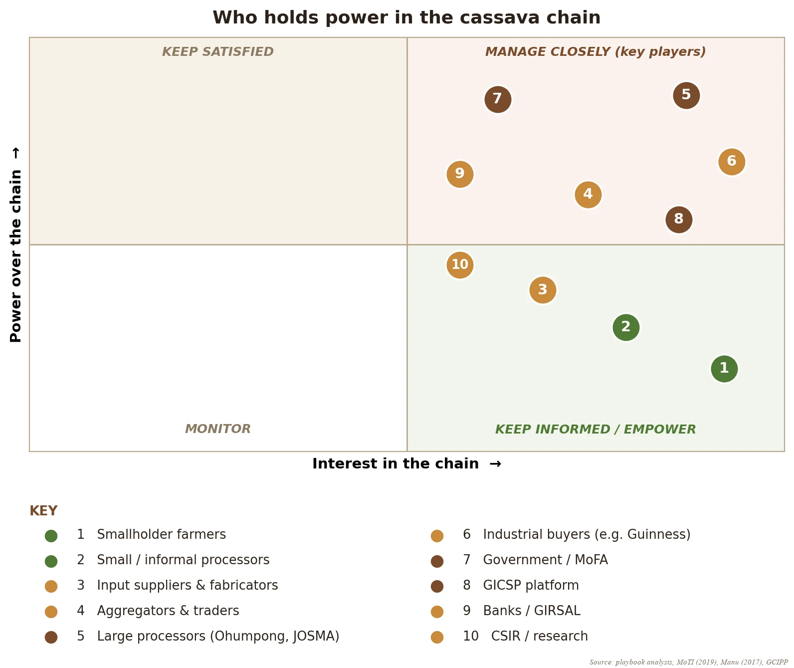 A power-interest grid placing smallholder farmers, aggregators and traders, processors, industrial buyers, government and the GICSP platform, and banks and GIRSAL by how much power they hold over the cassava chain against how much interest they have in it