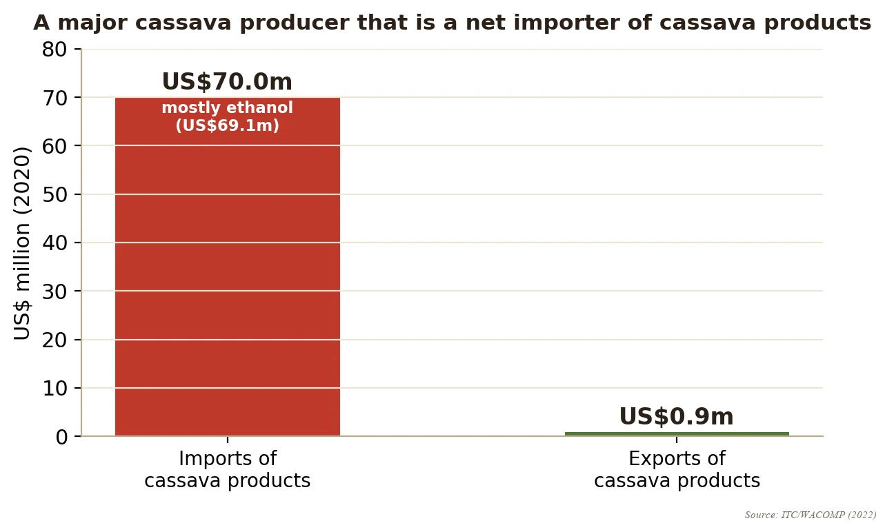 A mirror bar chart of Ghana's cassava-product trade in 2020, showing almost seventy million dollars of imports, nearly all ethanol, against under one million dollars of exports