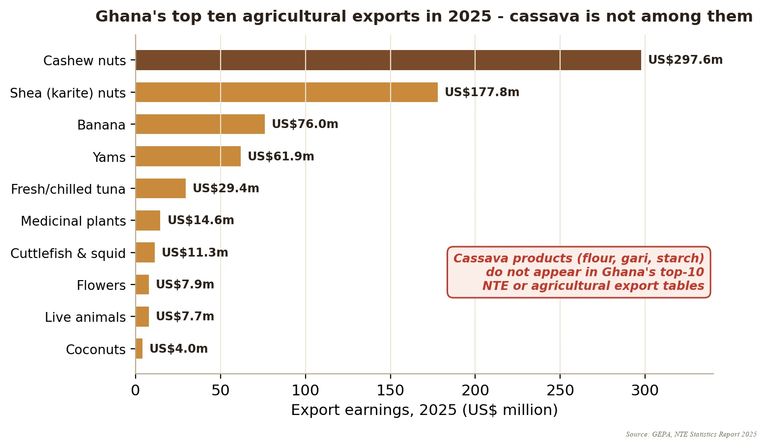 Ghana's leading agricultural exports in 2025 by value, cashew and shea at the top, with cassava's absence from the top-ten table marked