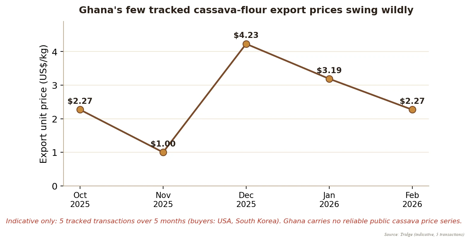 The few tracked Ghanaian cassava-flour export prices from late 2025 to early 2026, swinging between about one dollar and more than four dollars a kilogram across only five transactions