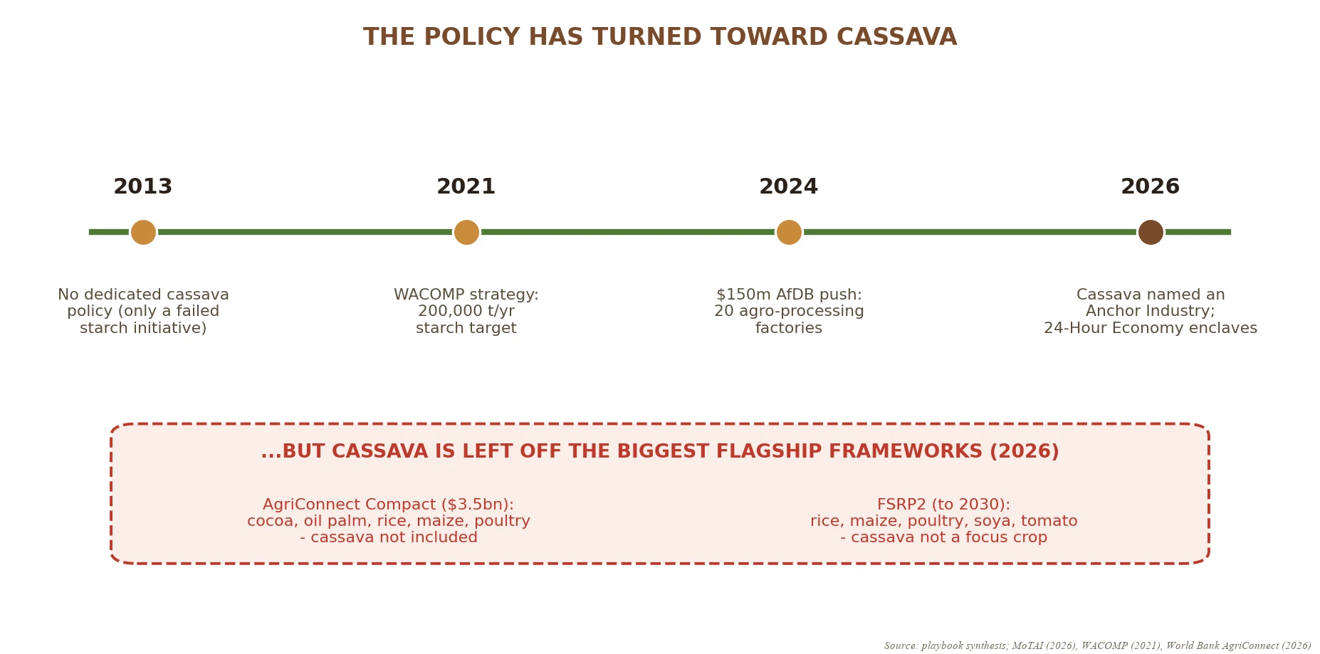 A timeline of the escalation of Ghana's cassava policy from no dedicated policy a decade ago through the 2021 WACOMP export strategy to the Anchor-Industry designation and 24-Hour Economy, set against the flagship AgriConnect and resilience frameworks that still exclude it