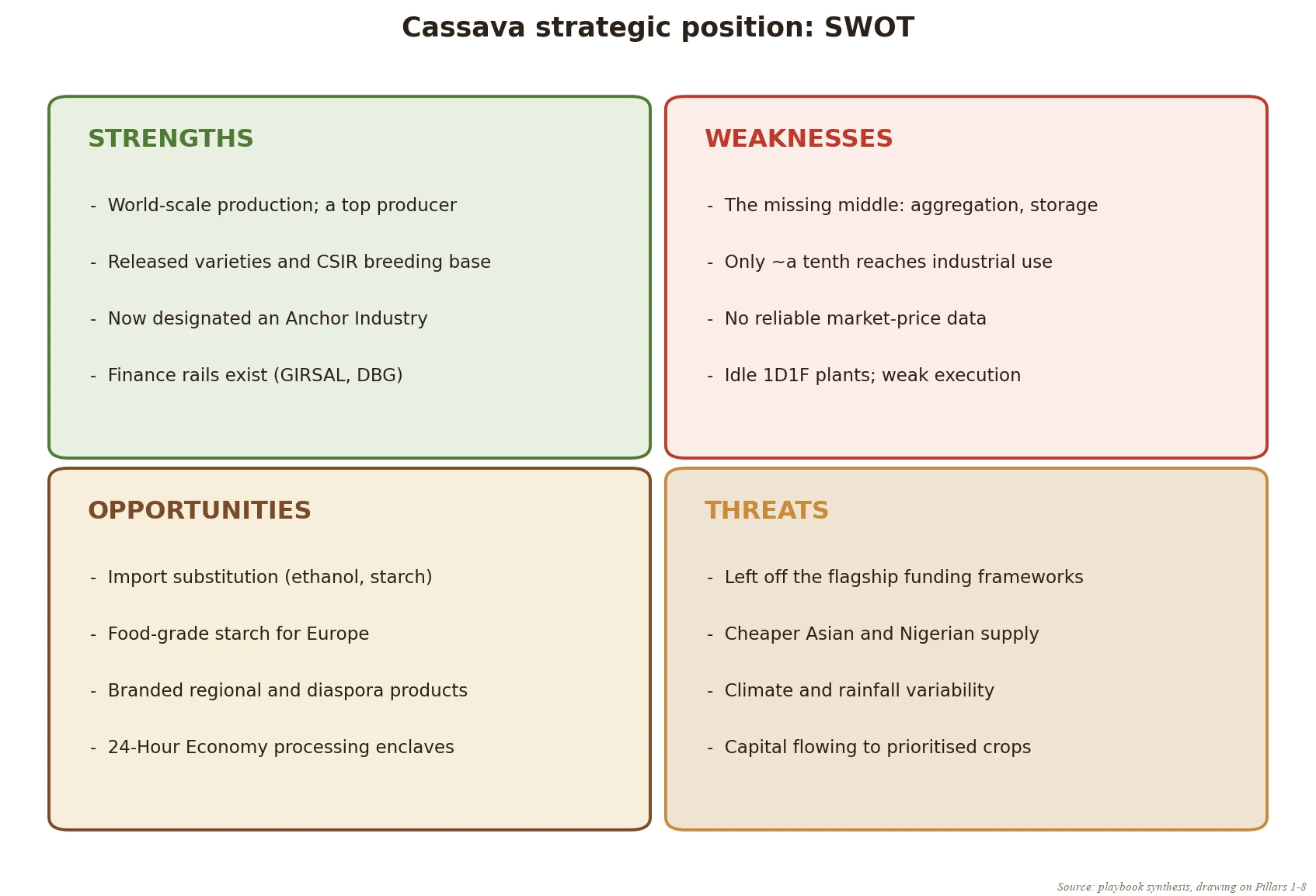 A SWOT matrix of Ghana's cassava sector: strengths in world-scale production, released varieties, Anchor-Industry designation and finance rails; weaknesses and threats in the missing middle, uneven execution, no reliable price data and exclusion from the funded frameworks
