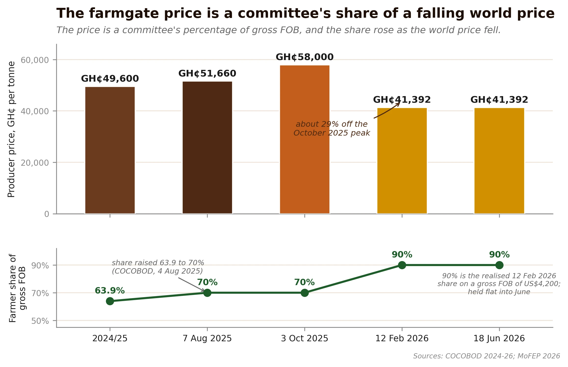 The administered farmgate price through 2025/26, a percentage of FOB set by committee, with the cedi price falling about 29 per cent from the October 2025 peak even as the FOB share rose