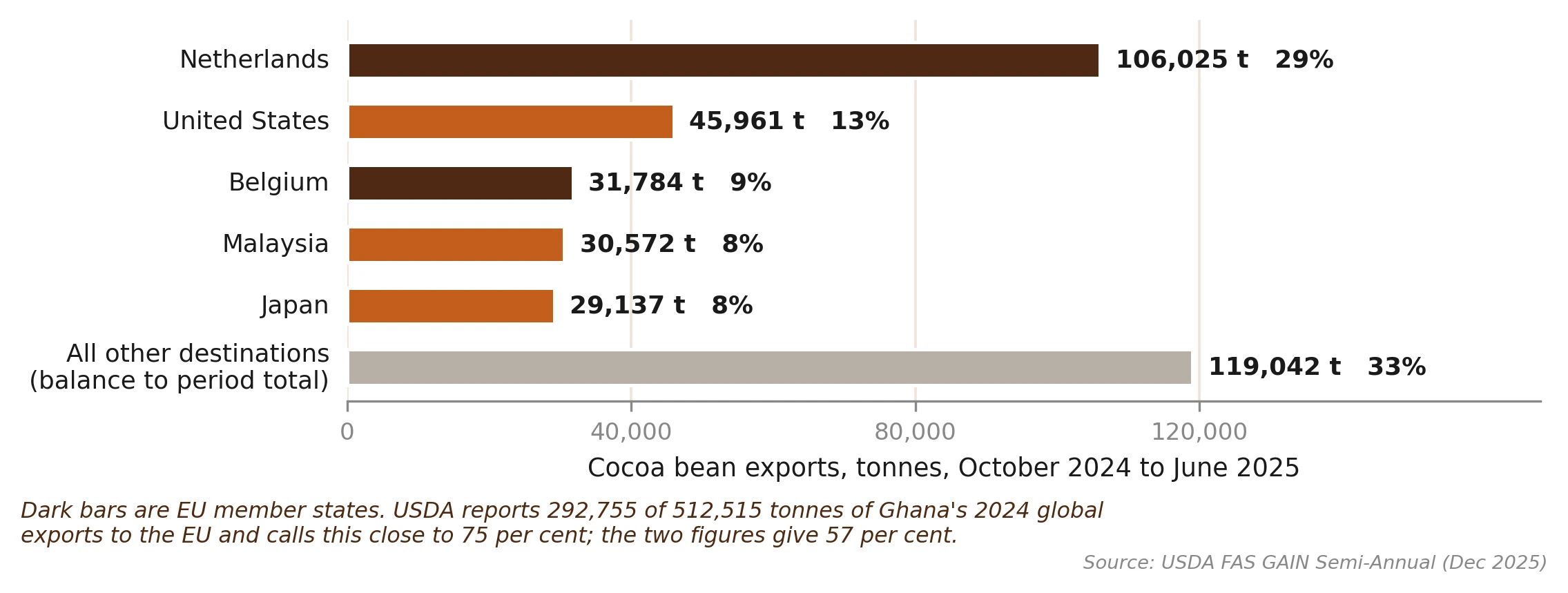 Where Ghana's beans went, October 2024 to June 2025: Netherlands 106,025 tonnes, United States 45,961, Belgium 31,784, Malaysia 30,572, Japan 29,137, all other destinations 119,042