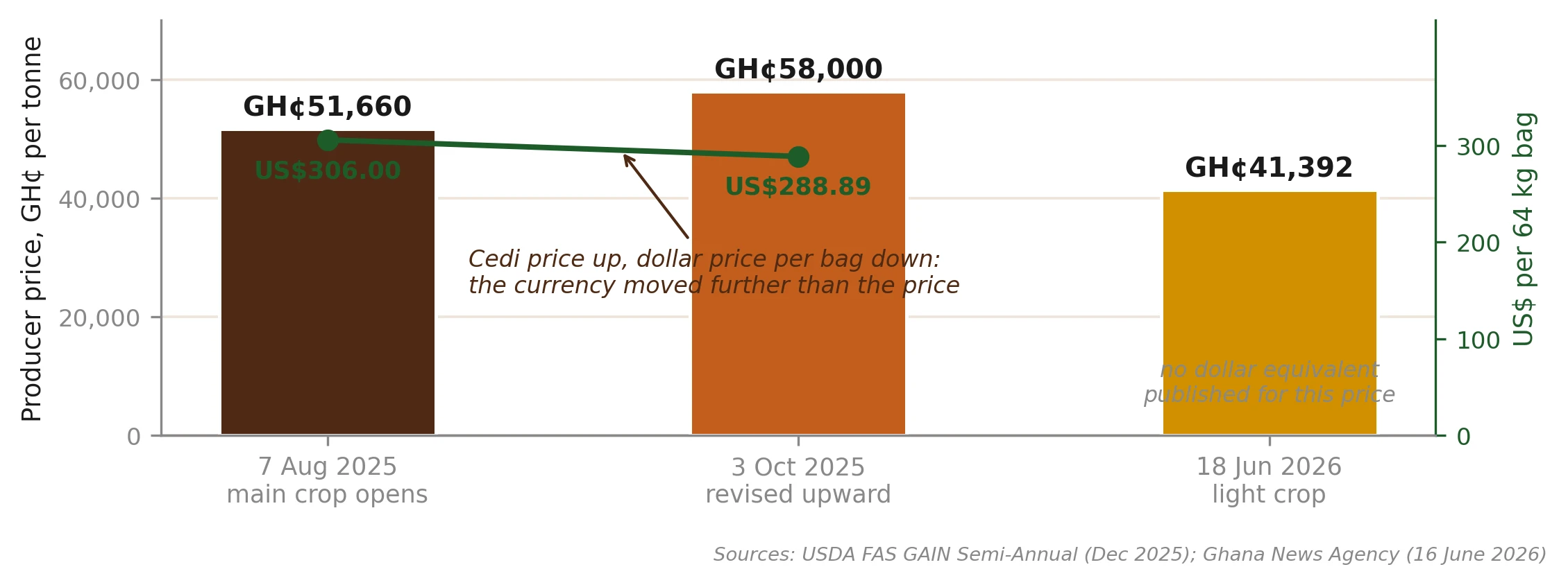 The 2025/26 farmgate sequence in cedis and in dollars: GH¢51,660 from 7 August 2025, GH¢58,000 from 3 October, GH¢41,392 light crop from 18 June 2026