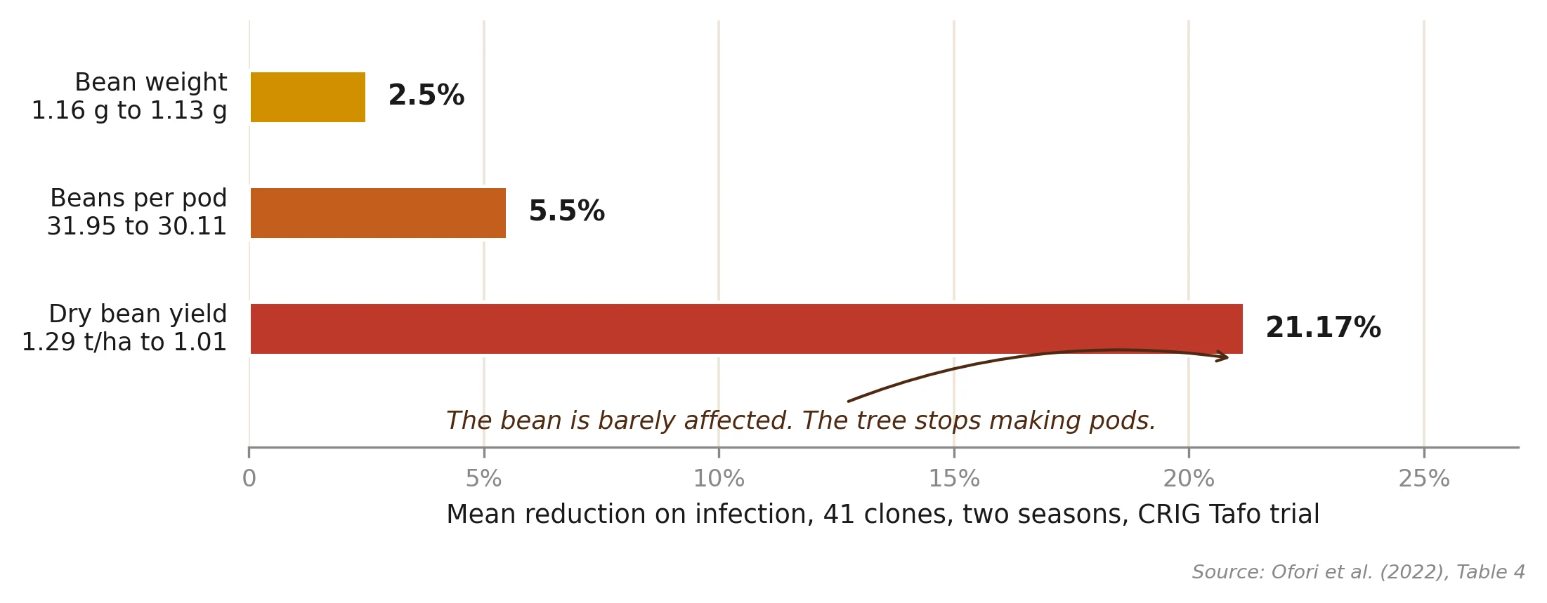 What CSSVD actually takes: three measured traits, one of which moves. Dry bean yield falls 21.17 per cent, beans per pod 5.5 per cent, bean weight 2.5 per cent.