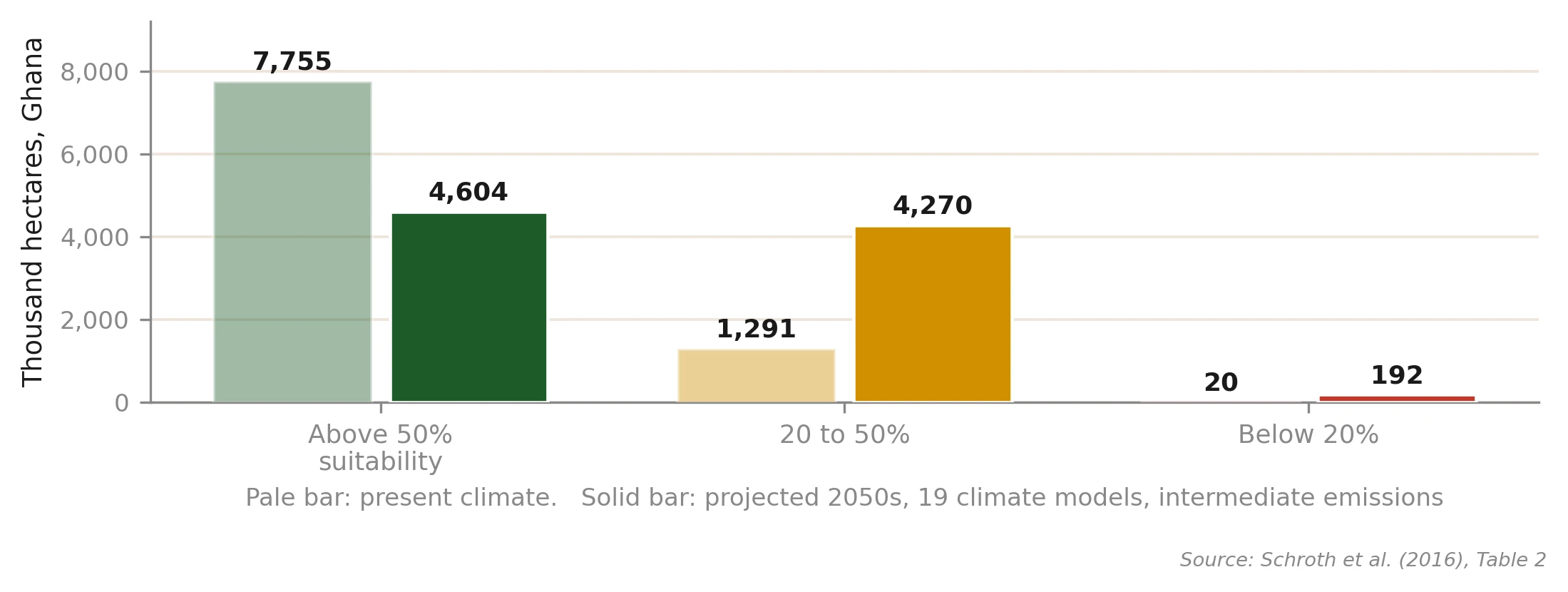 Ghana's suitable cocoa area, present against the projected 2050s: land above 50 per cent climatic suitability falls from 7,755,000 to 4,604,000 hectares