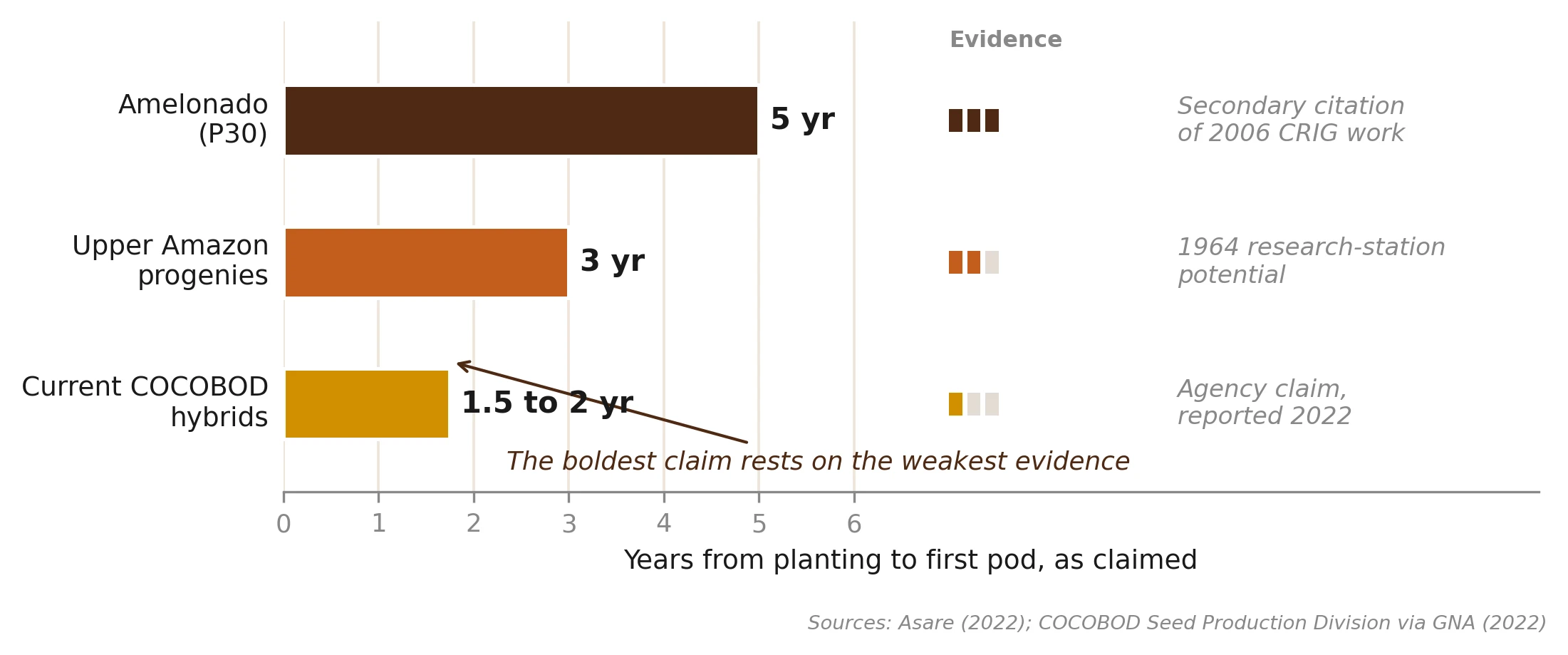 The maturity claim ladder: years to first pod for Amelonado, Upper Amazon progenies and current COCOBOD hybrids, and the evidence behind each