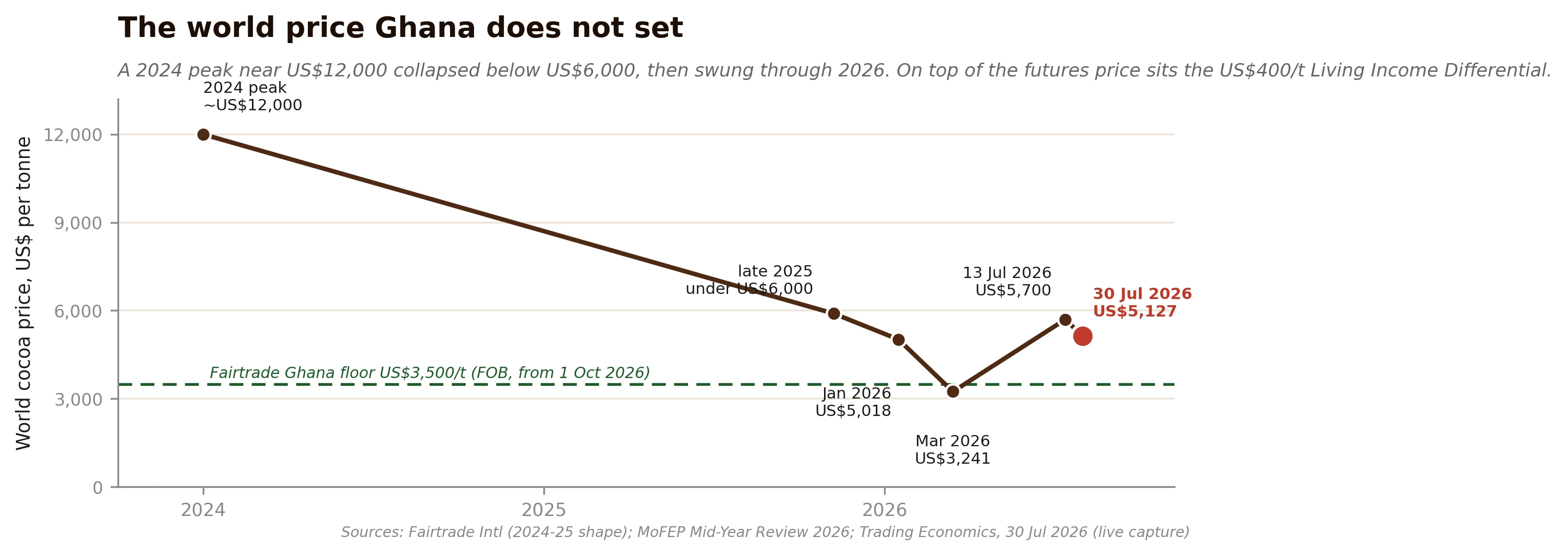 The world cocoa price Ghana does not set, from about US$12,000 per tonne in 2024 to under US$6,000 by late 2025, with the Living Income Differential and floor export price shown as the policy layer added on top