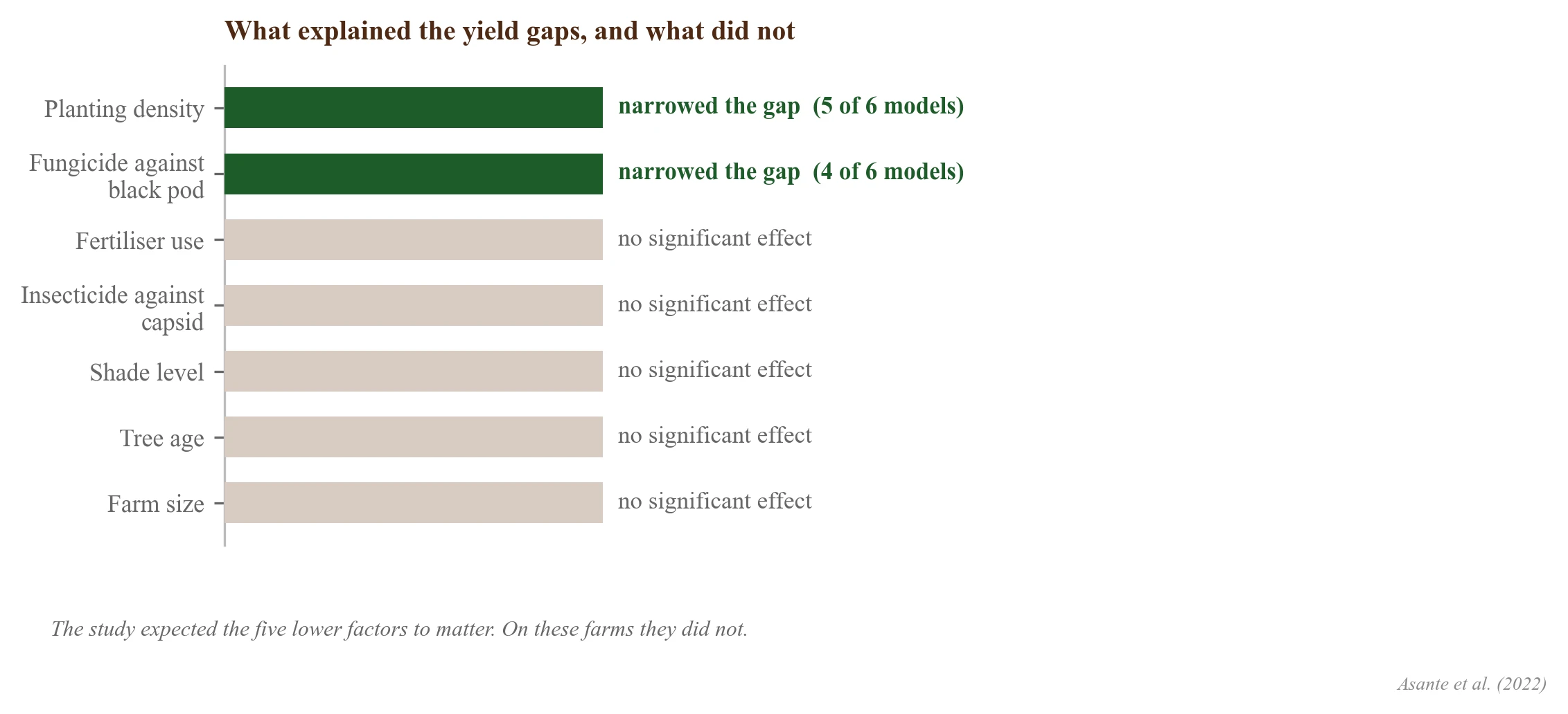 The verdict on seven management factors tested against the yield gap: planting density and black pod fungicide narrowed the gap, five factors showed no significant effect
