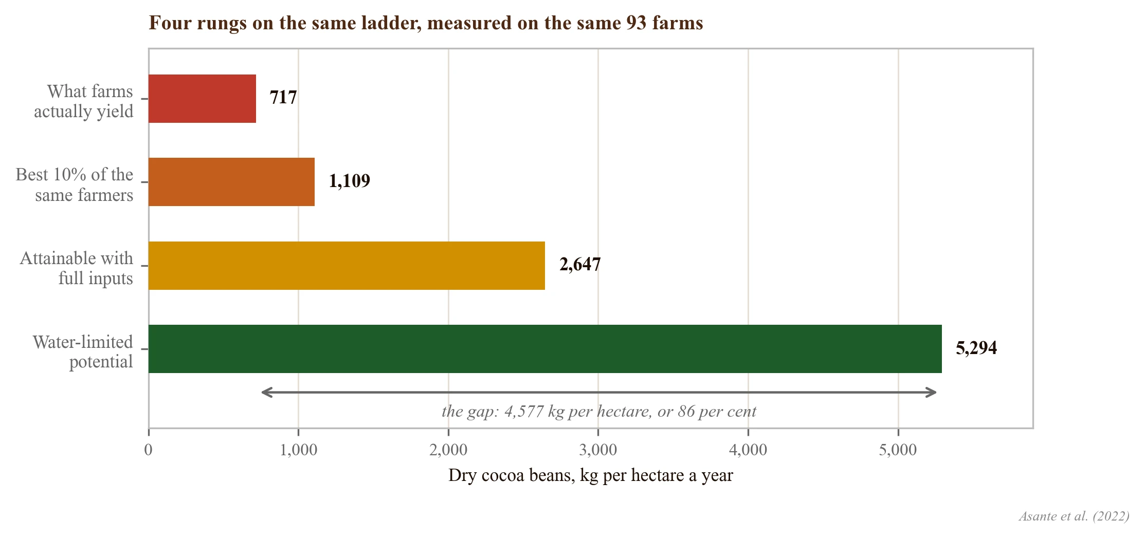 The yield ladder, measured and modelled on the same 93 Ghanaian farms: actual, top decile, attainable with full inputs, and water-limited potential
