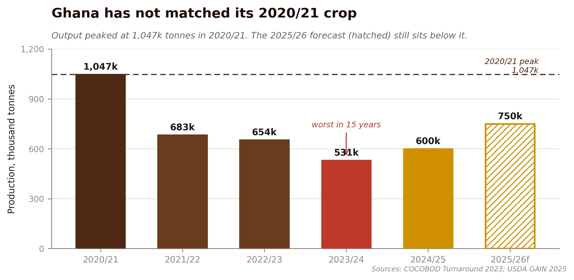 Ghana's cocoa production by season from the 2020/21 peak of 1,047 thousand tonnes through the 2023/24 trough of 531 thousand tonnes to the USDA 2025/26 forecast of 750 thousand tonnes, still below the peak