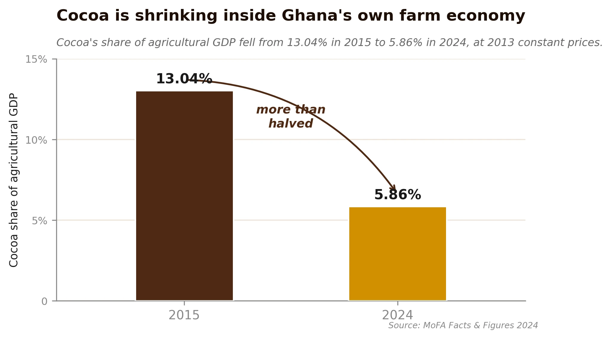 Cocoa's share of Ghana's agricultural GDP falling from 13.04 per cent in 2015 to 5.86 per cent in 2024