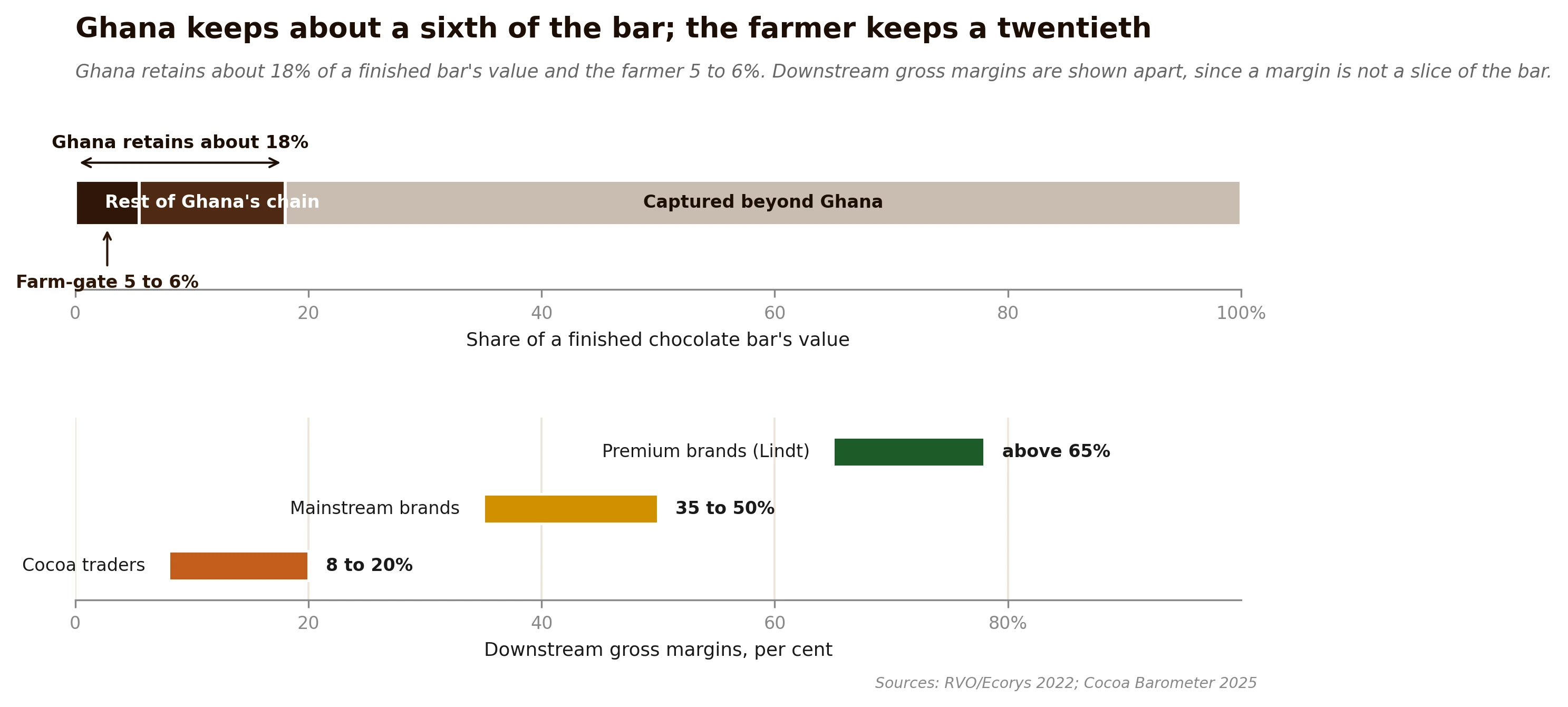 A bar showing the share of a chocolate bar's value that stays in Ghana against the share captured beyond it, and a second chart of downstream gross margins for premium brands, mainstream brands and traders