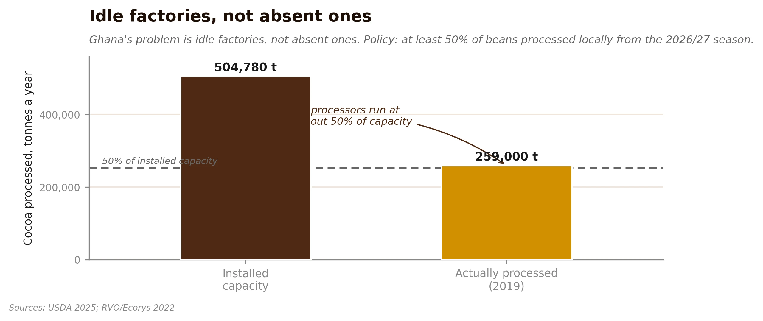 A bar chart of installed grinding capacity against cocoa actually processed, showing installed capacity at 504,780 tonnes and actual processing at 259,000 tonnes, about half of installed capacity