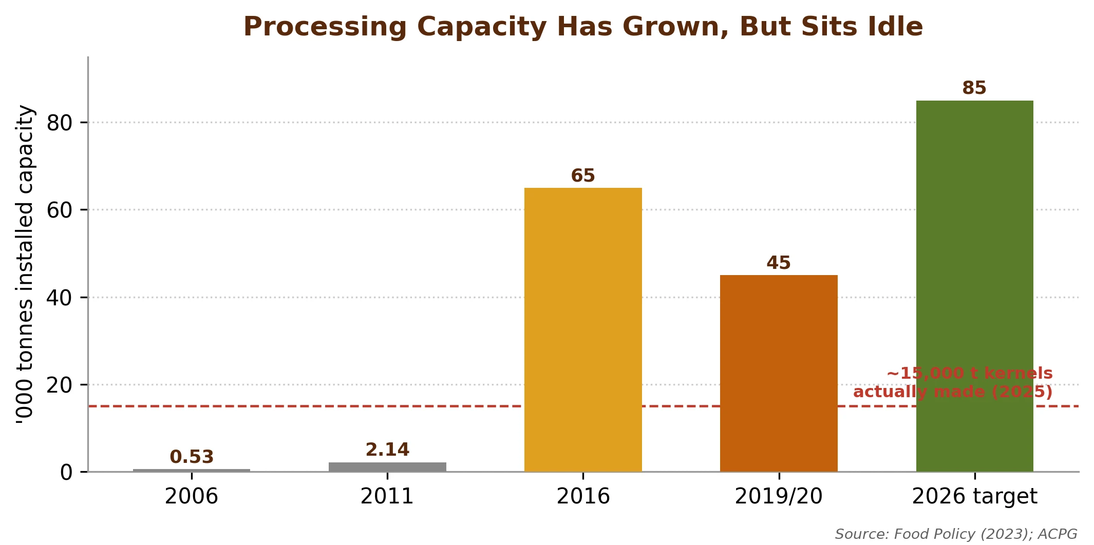 Processing capacity has been built but sits largely idle, starved of raw material and affordable finance