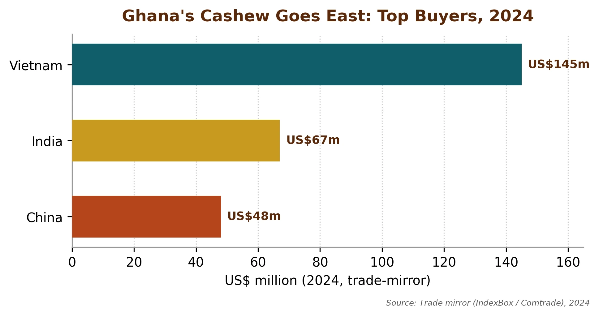 Ghana's cashew flows east to be processed: India, Vietnam and the UAE take about 95 percent of the raw nuts