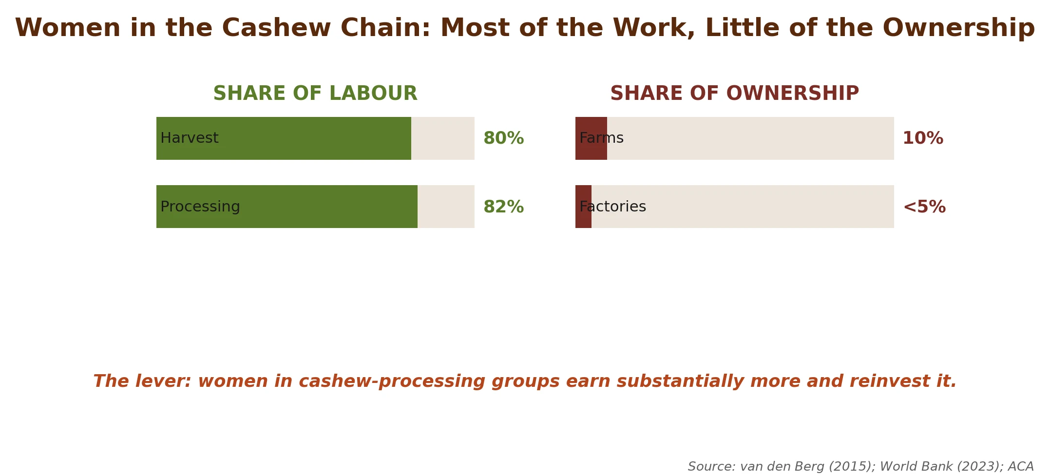 Women do most of the cashew chain's work but hold little of the ownership, and the processing group is the lever that changes it