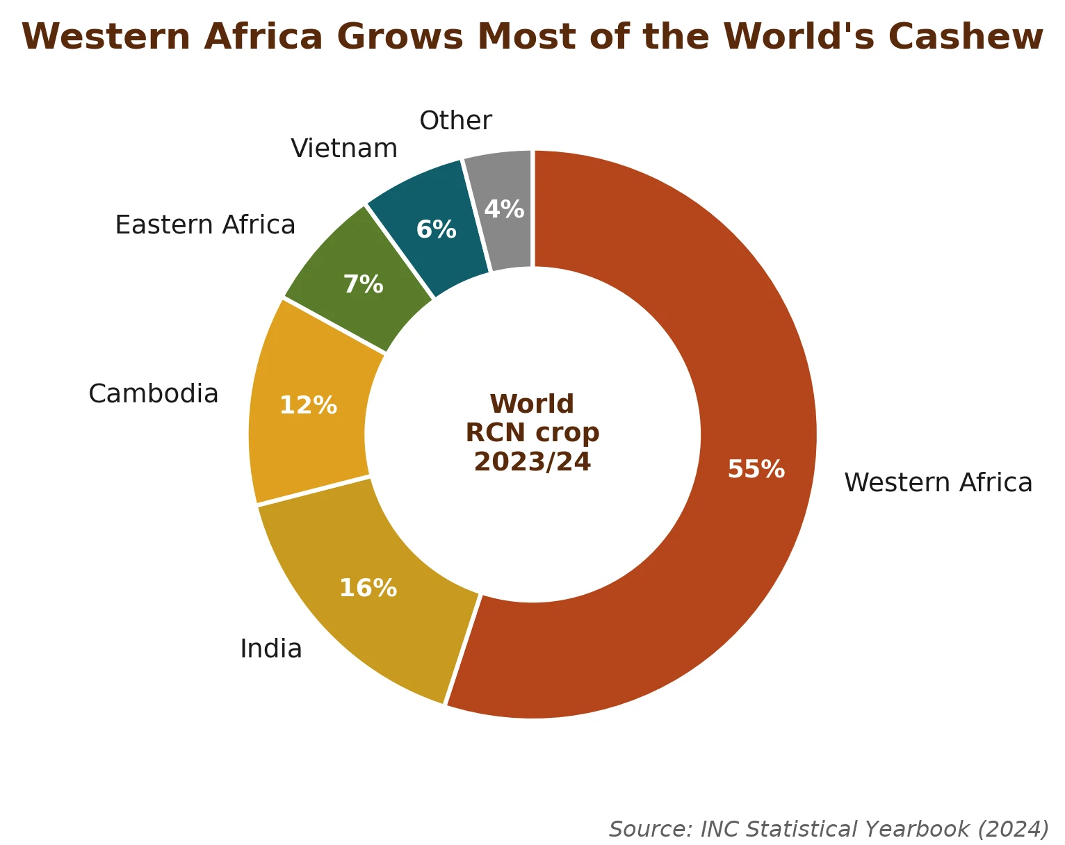Western Africa grows most of the world's cashew, but the processing and the profit sit in Asia