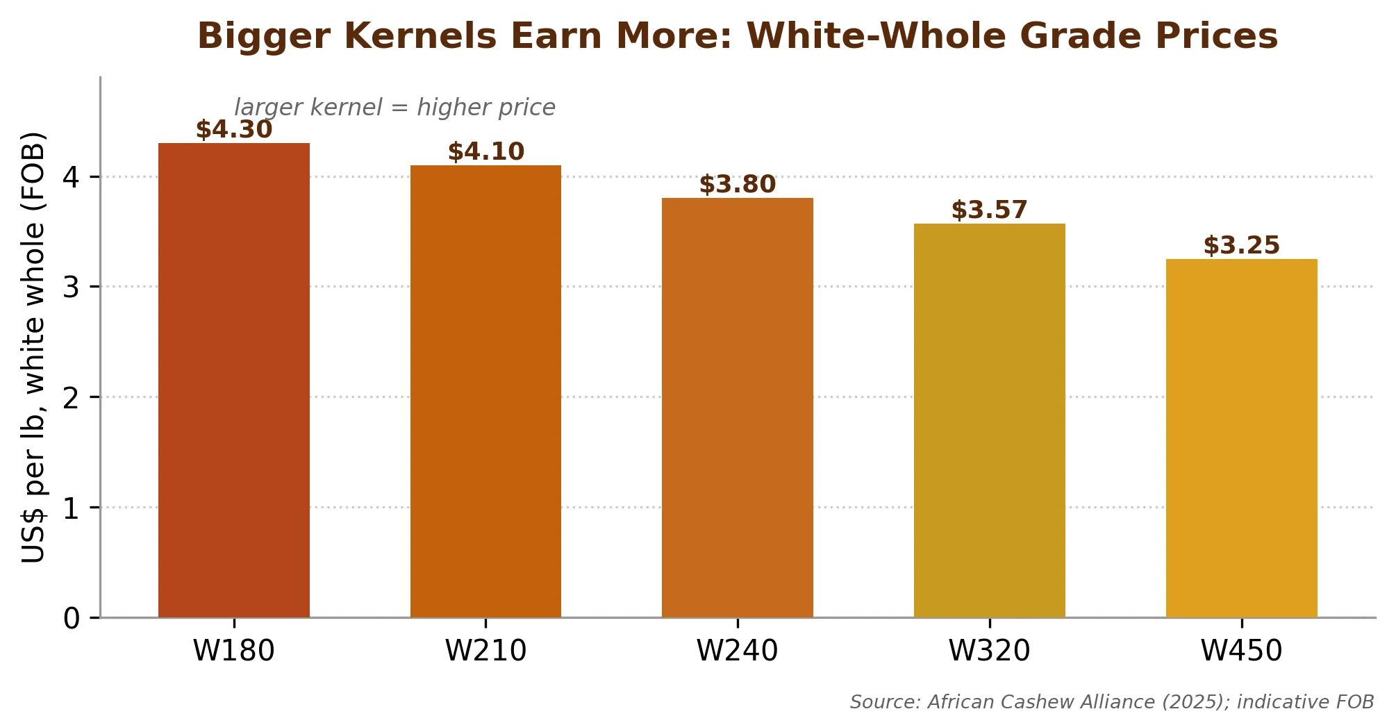 Bigger, whiter, whole kernels earn more: the grade ladder from W180 down to splits and pieces