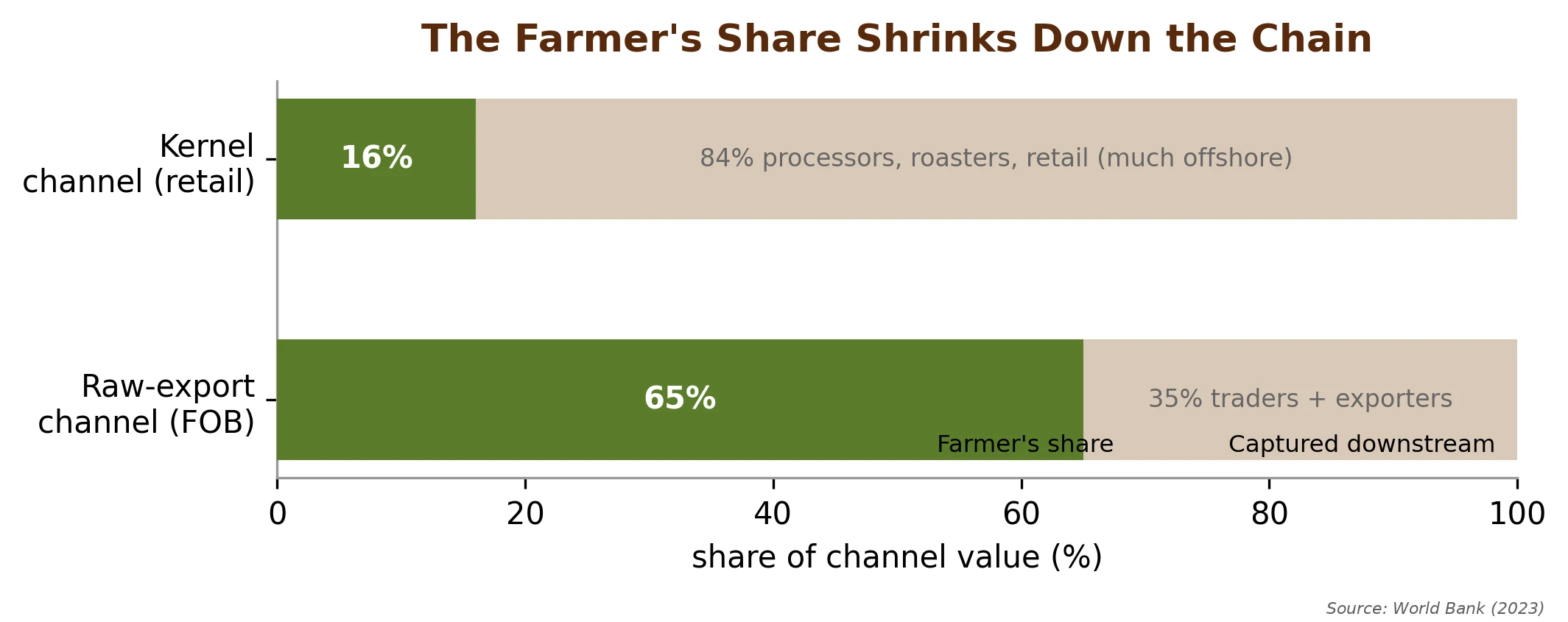 The farmer's share shrinks down the chain: about 65 percent of the raw-export price but only 16 percent of the retail kernel price