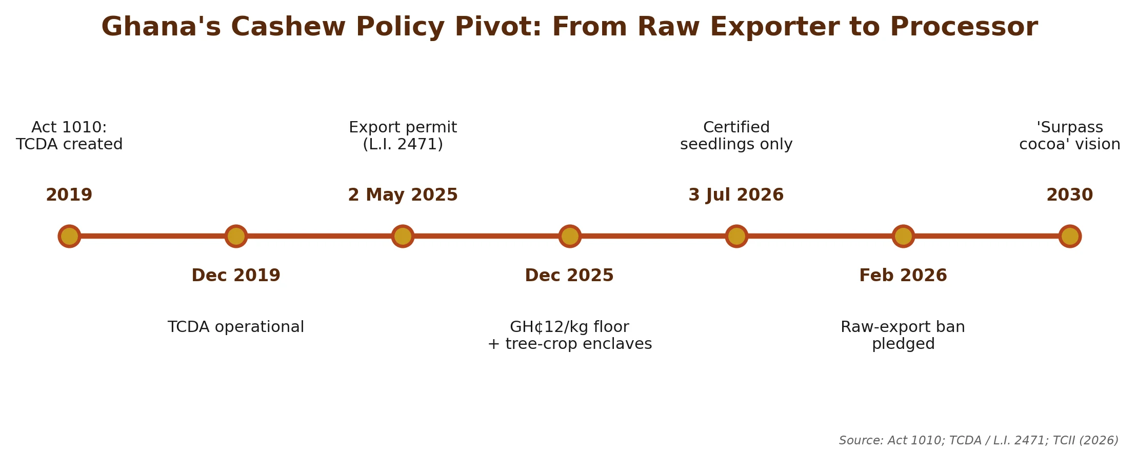 Ghana's cashew policy pivot, from the 2019 Act to the 2026 raw-export ban and the 2030 vision