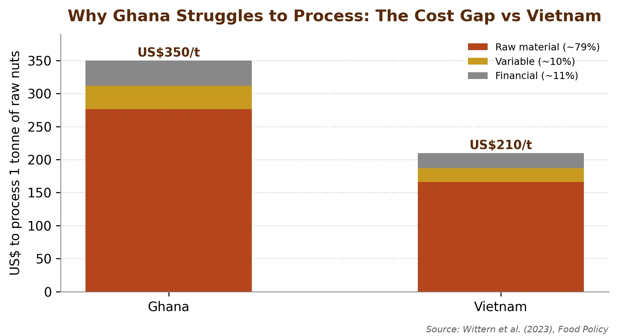 Why Ghana struggles to process: it costs about US$140 a tonne more than Vietnam, and raw material dominates the cost