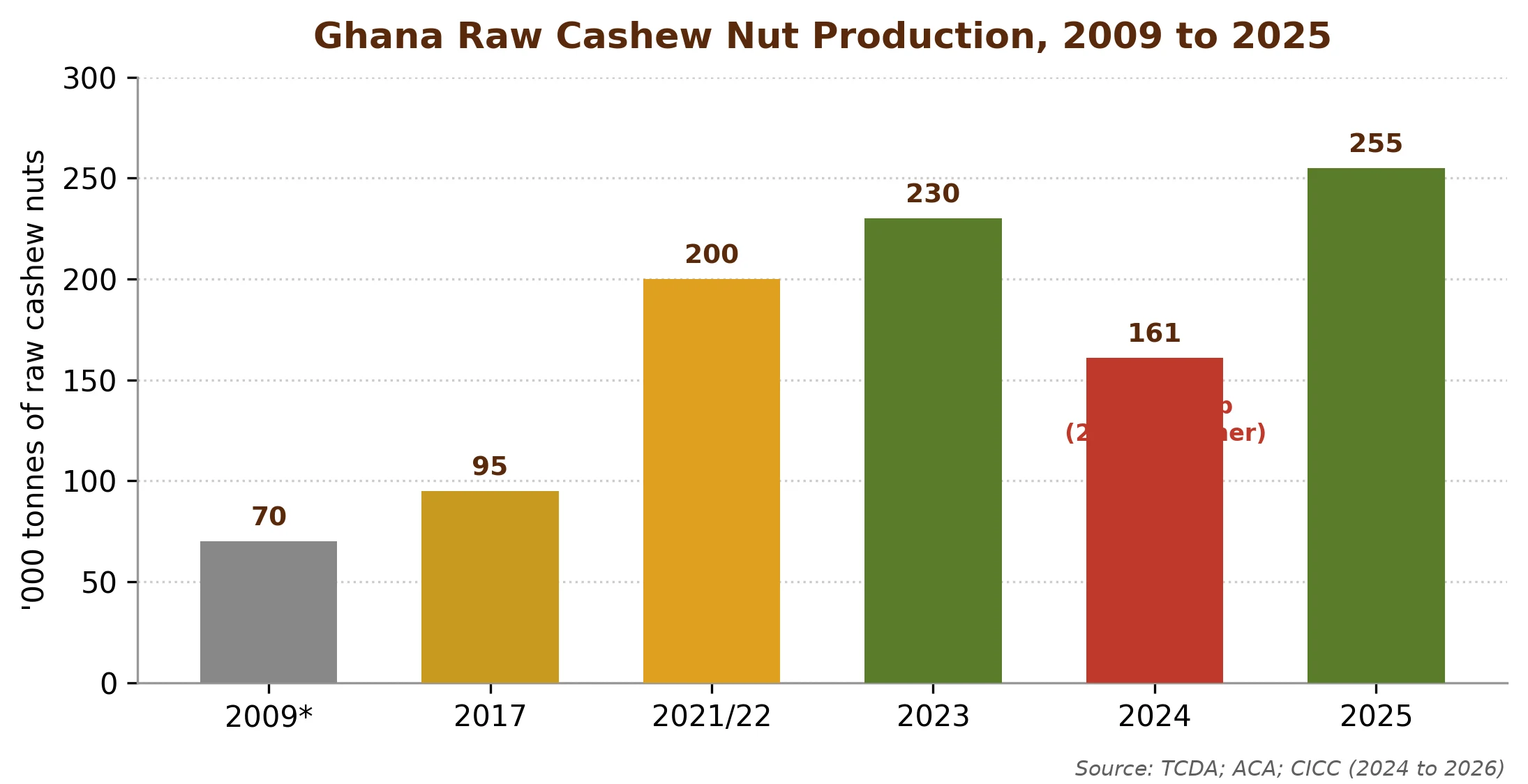 Ghana raw cashew nut production has grown over fifteen years but swings sharply with the weather