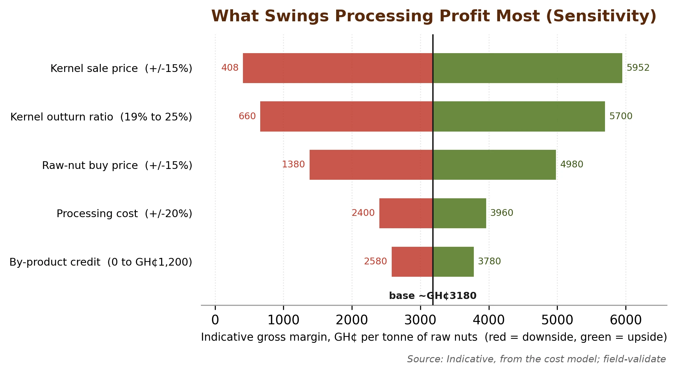 Sensitivity of the indicative processing margin: kernel price and outturn swing profit most, ahead of the raw-nut price and the running cost