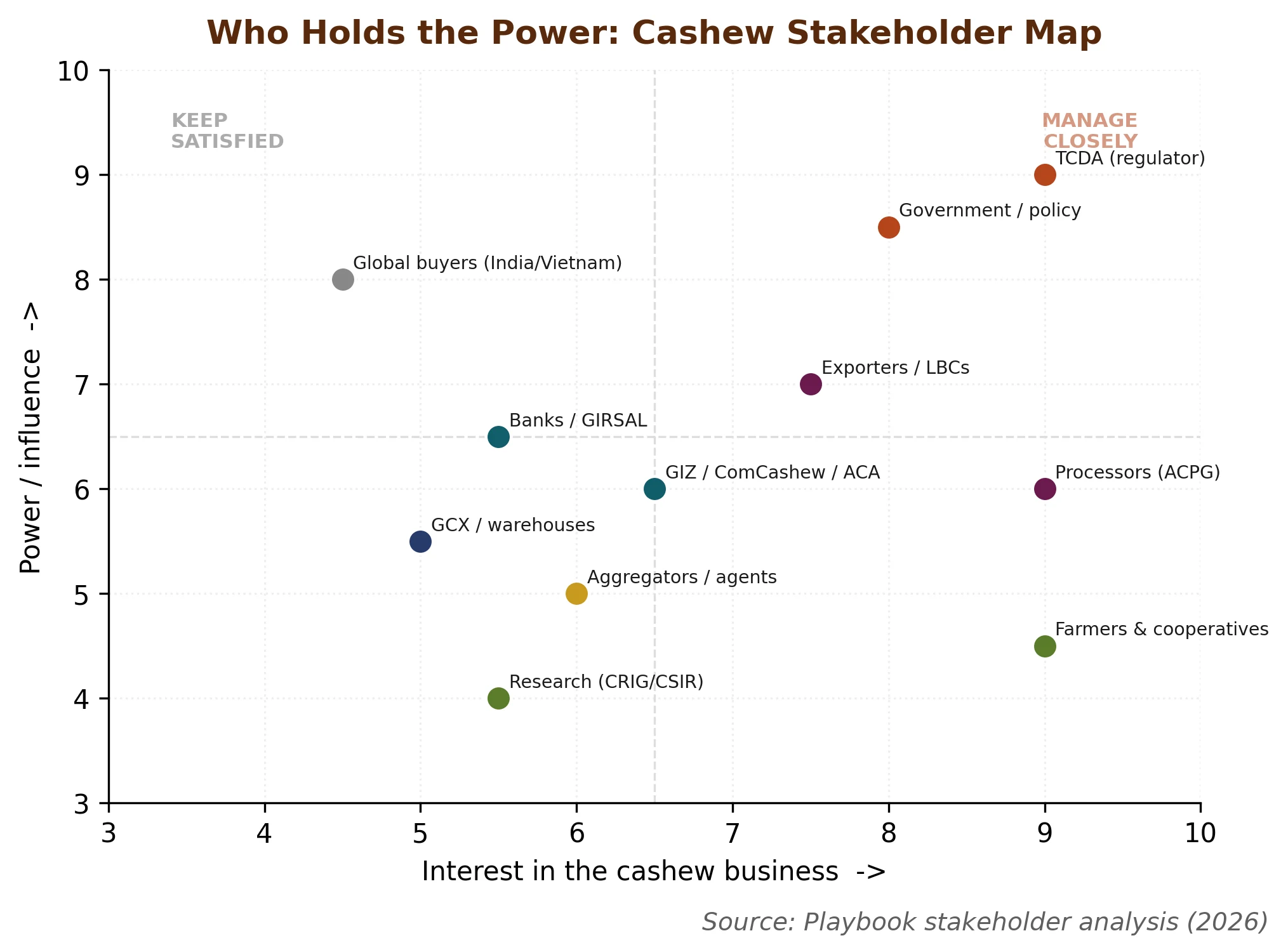 The cashew stakeholder power-interest map: power sits downstream and with the regulator, while farmers hold high interest but little power