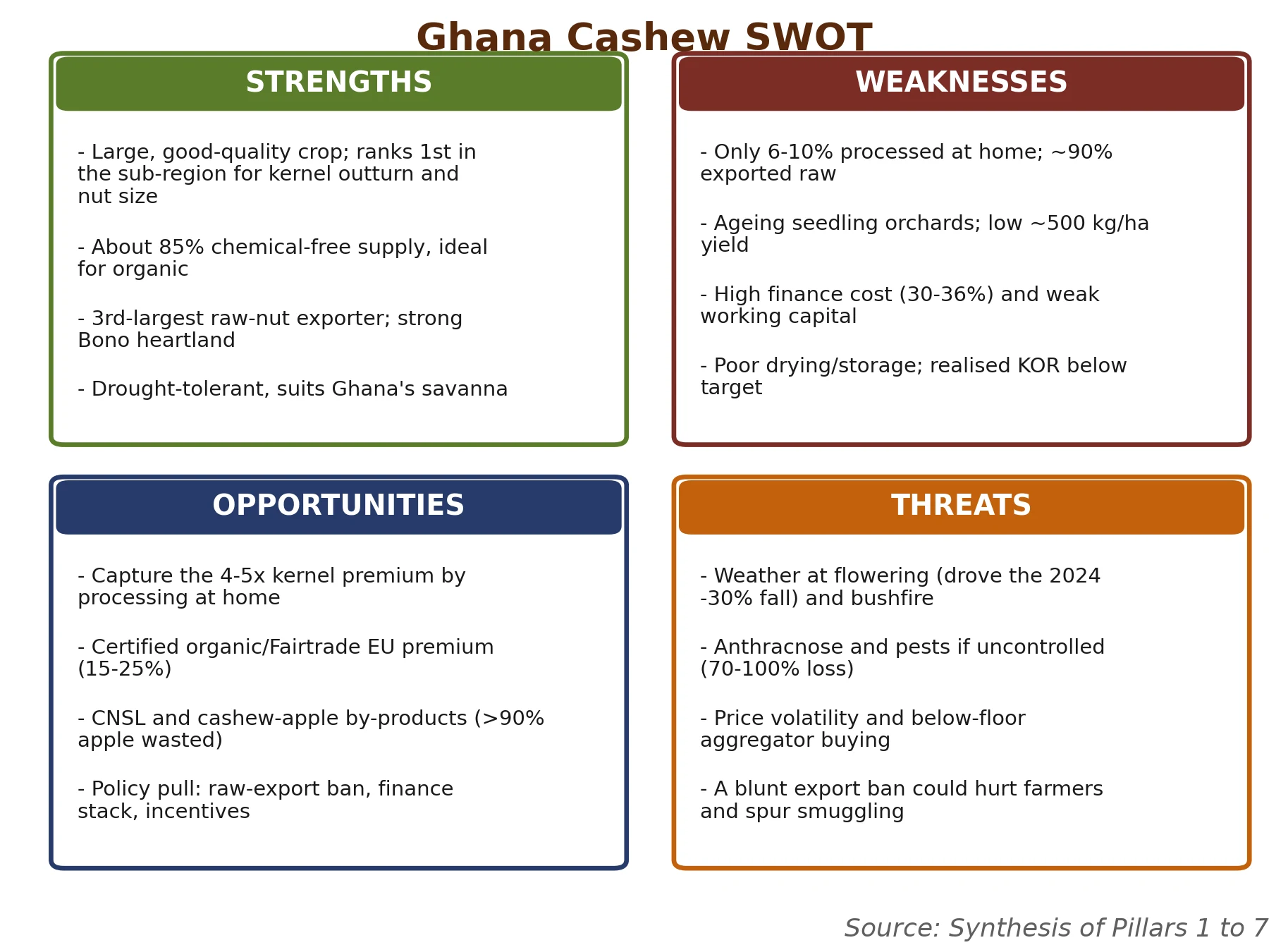 The Ghana cashew SWOT on one page: a good crop and a policy tailwind against a raw-export habit and weather risk