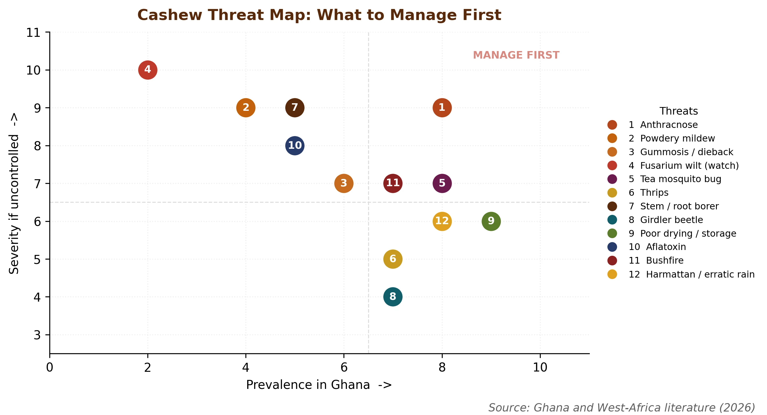 What to manage first: the threats that are both common in Ghana and damaging if left uncontrolled sit in the top right