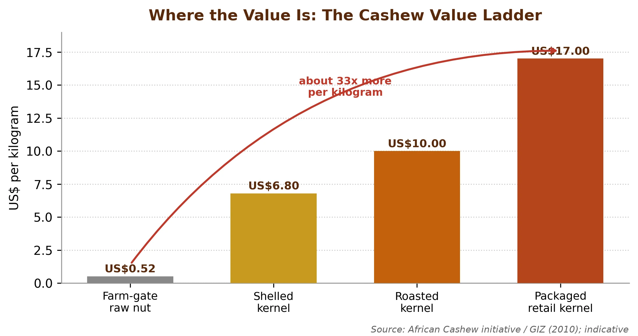 The value ladder: each step of processing multiplies the price per kilogram, from raw nut to branded kernel and by-products, and most of it happens outside Ghana