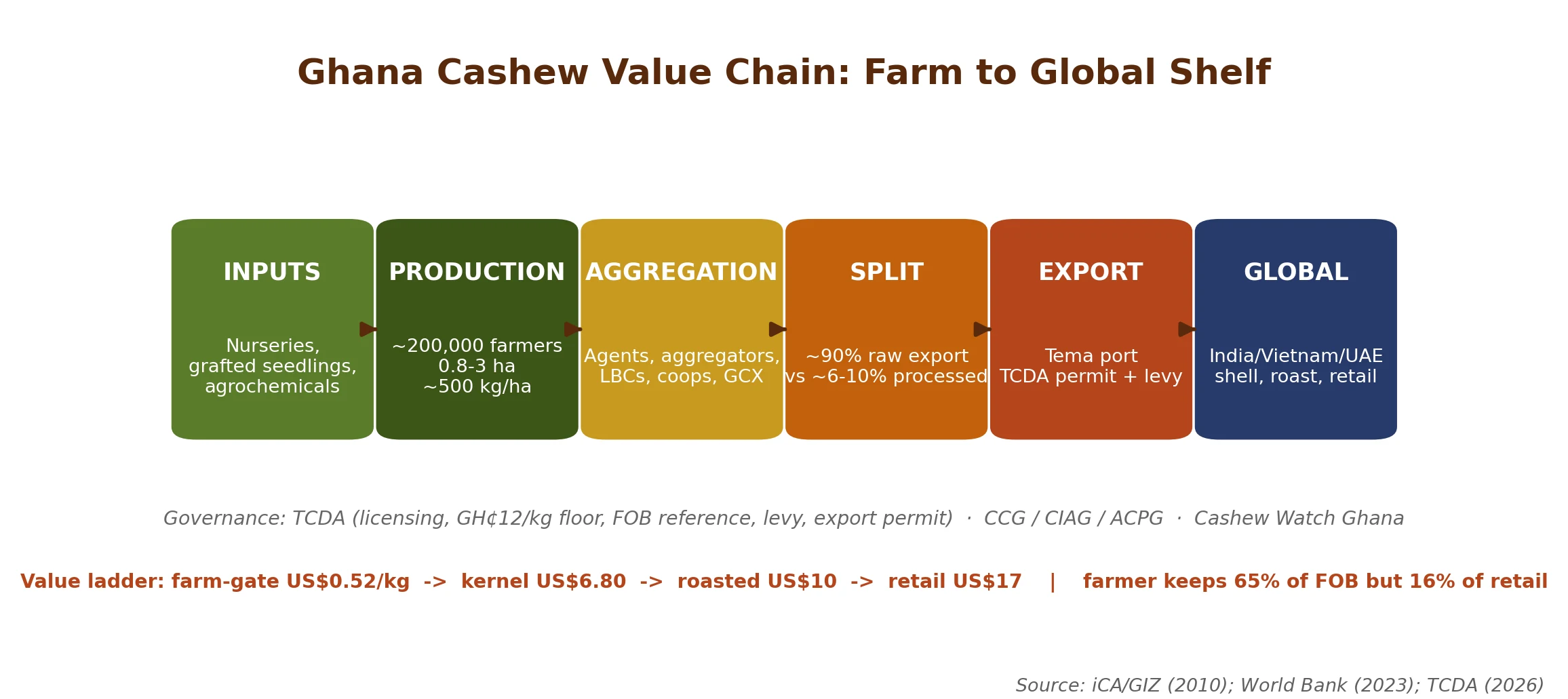 The Ghana cashew value chain from farm to global shelf, with the governance and value-ladder overlays