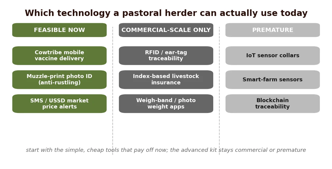 The digital stack sorted by what is feasible now, commercial-only, or premature