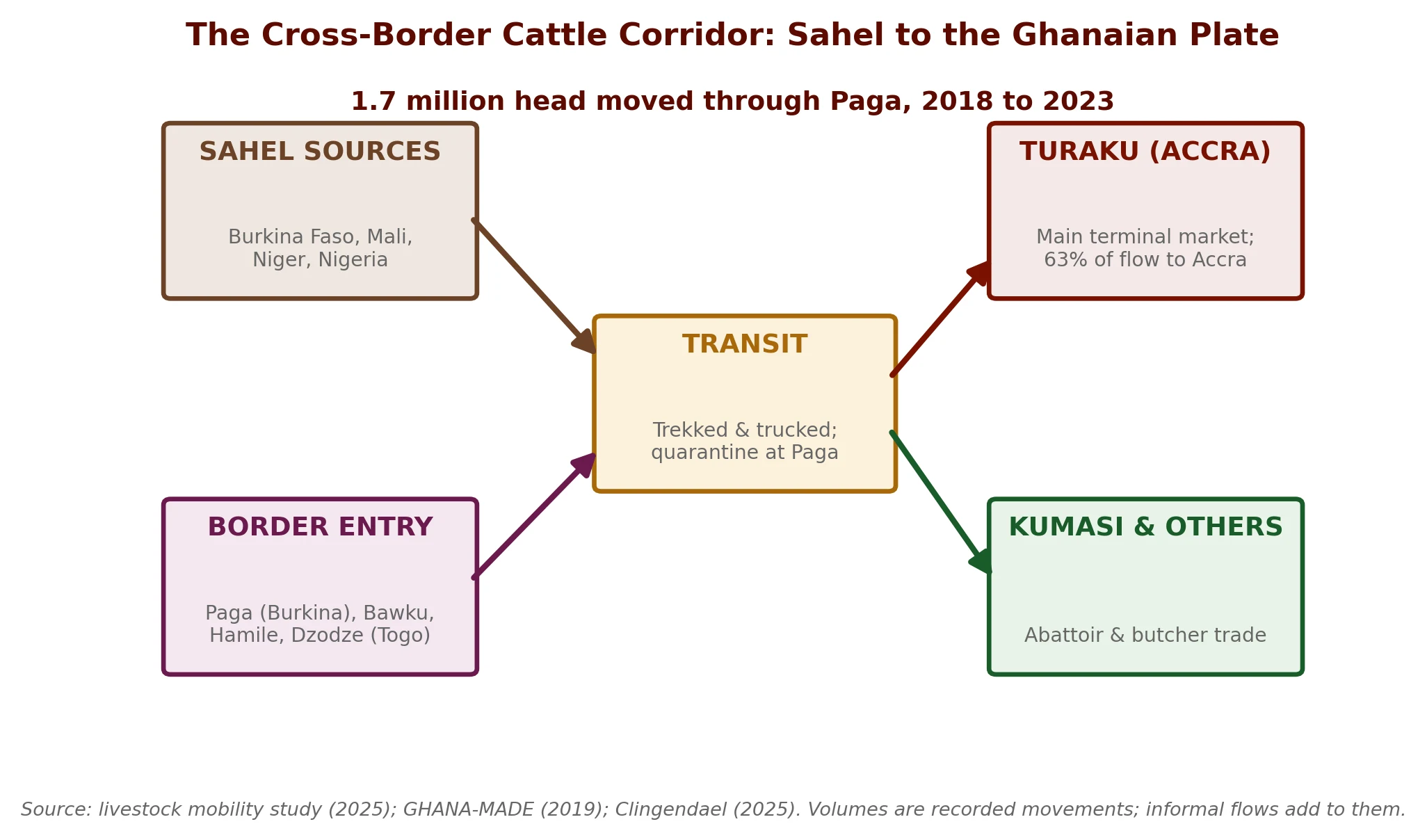 A map of the Sahel corridor showing how most of Ghana's slaughter cattle enter through a few northern crossings such as Paga