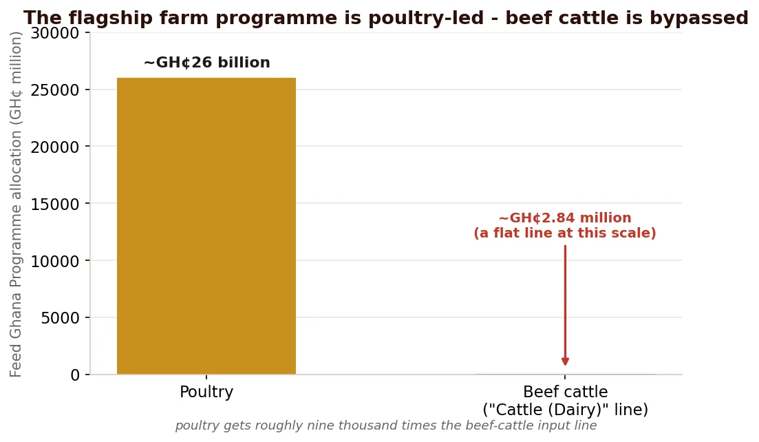 The flagship farm programme is built for poultry: beef cattle carries no target and a rounding-error budget