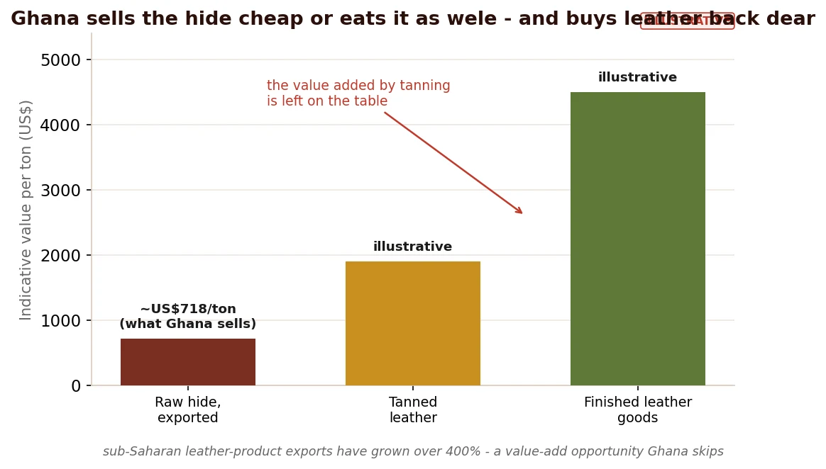 The leather value left on the table: Ghana exports raw hide cheap and eats the rest as wele while importing finished leather back dear
