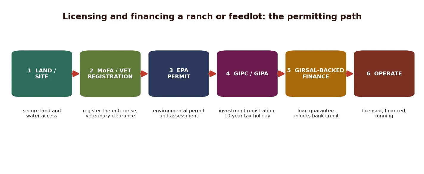 How to get a ranch or feedlot licensed and financed