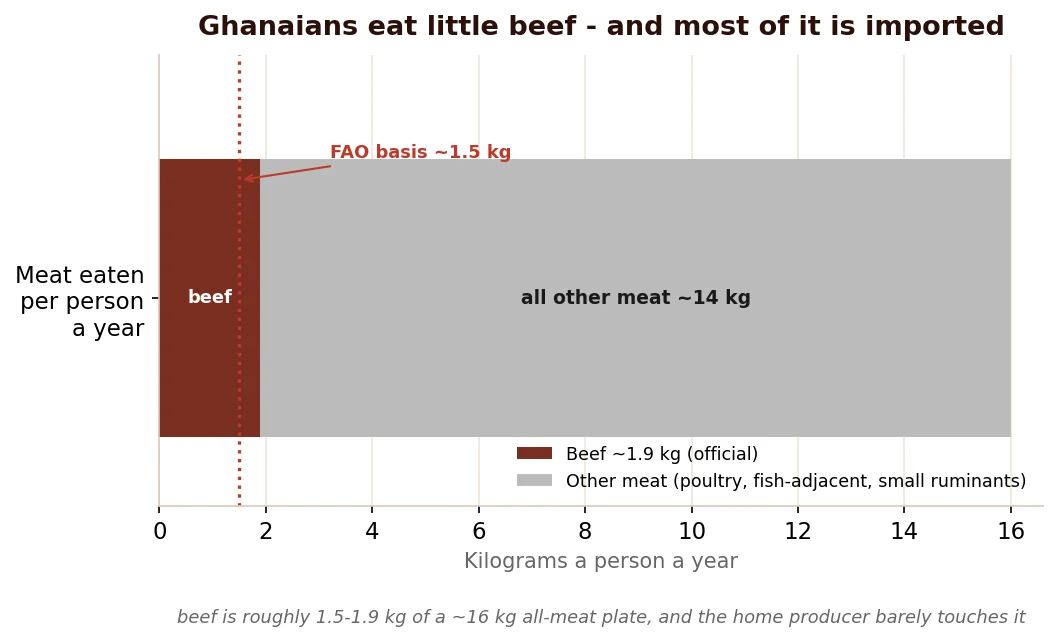 Low beef per head, and most of it not home-raised: the demand the local producer barely touches