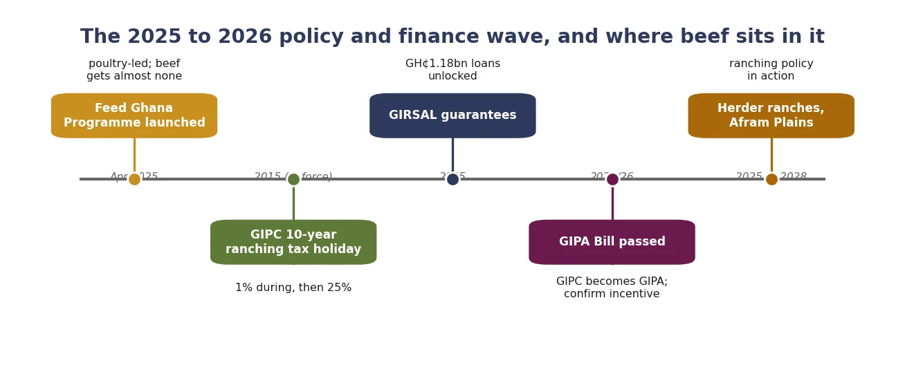 The policy and investment timeline: from the 2016 livestock strategy to the 2025 Feed Ghana Programme and the 2026 GIPC-to-GIPA change