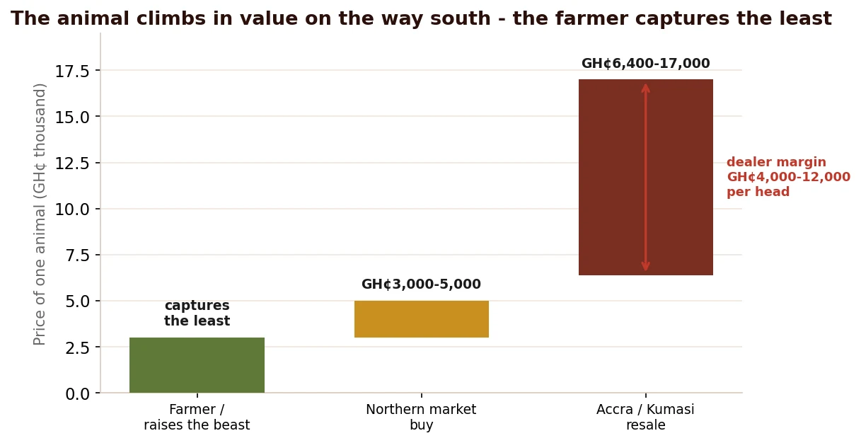 The margin ladder for one animal, from a few thousand cedis at a northern market to many times more at the southern plate
